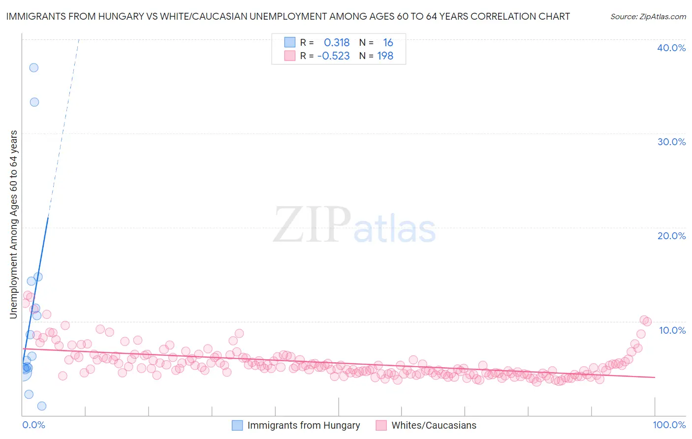 Immigrants from Hungary vs White/Caucasian Unemployment Among Ages 60 to 64 years