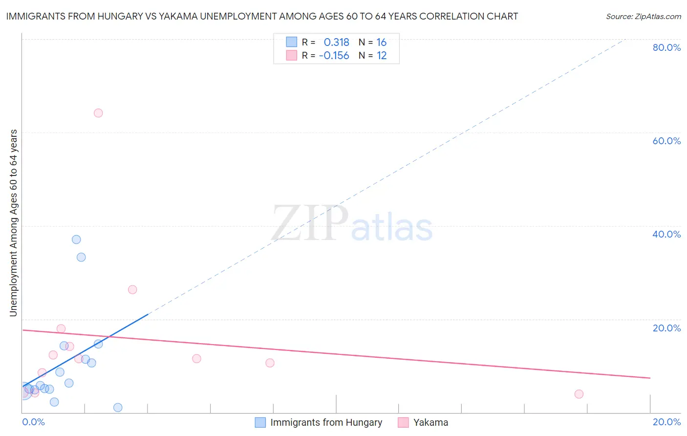 Immigrants from Hungary vs Yakama Unemployment Among Ages 60 to 64 years