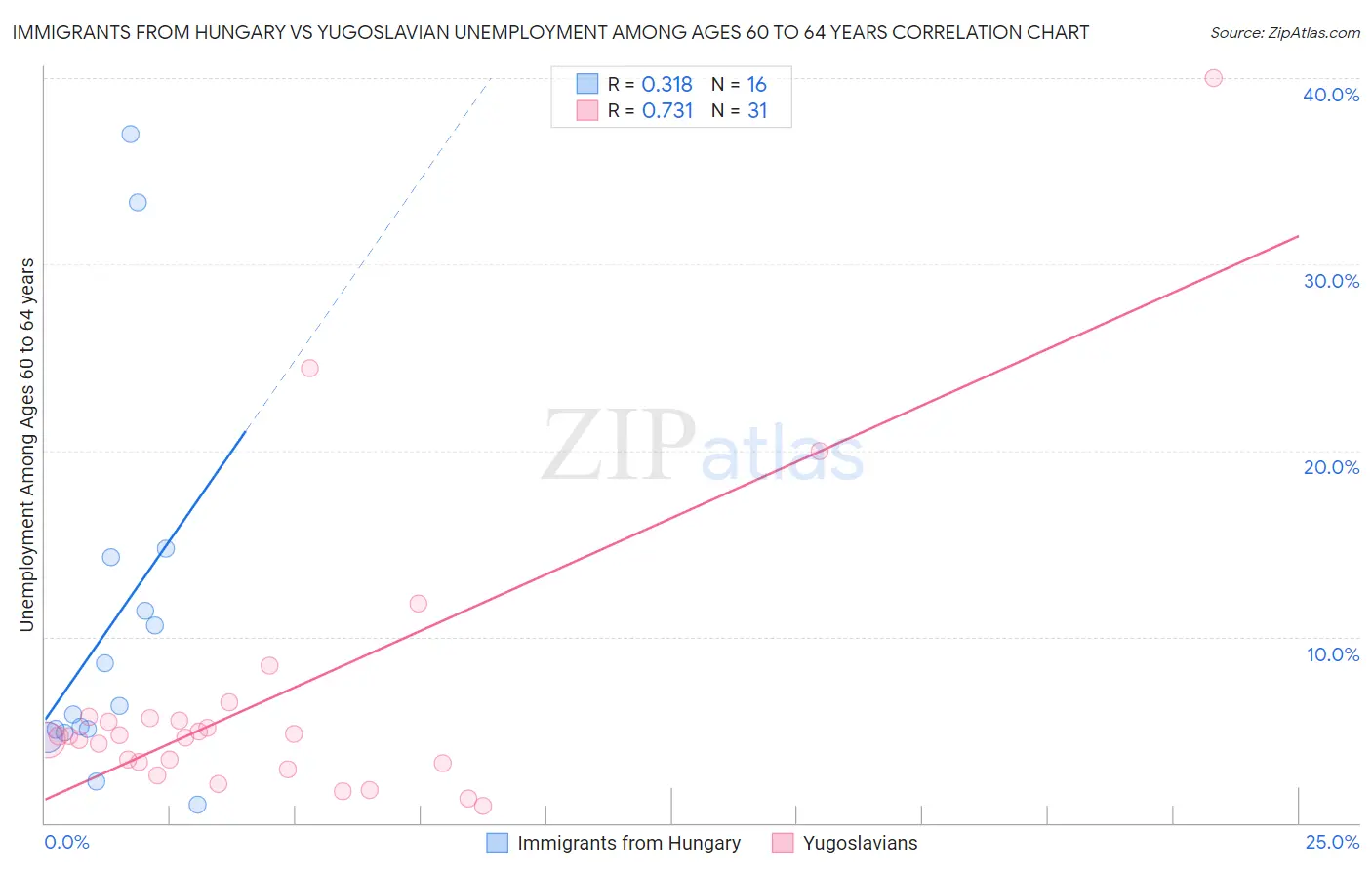 Immigrants from Hungary vs Yugoslavian Unemployment Among Ages 60 to 64 years