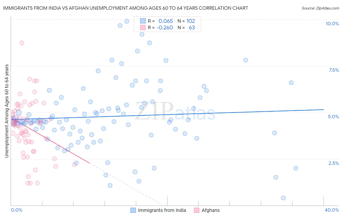 Immigrants from India vs Afghan Unemployment Among Ages 60 to 64 years