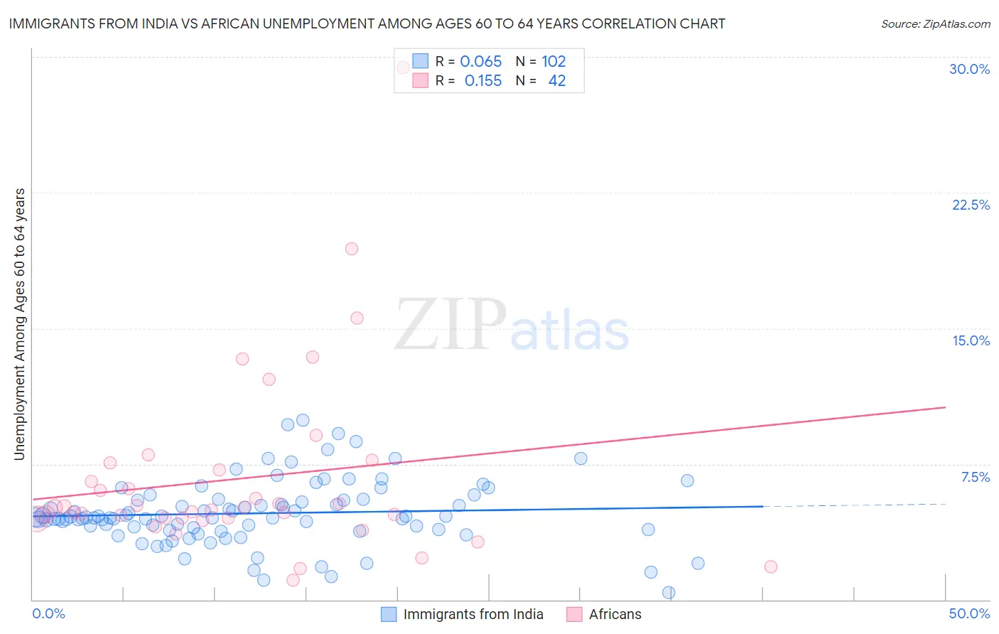 Immigrants from India vs African Unemployment Among Ages 60 to 64 years