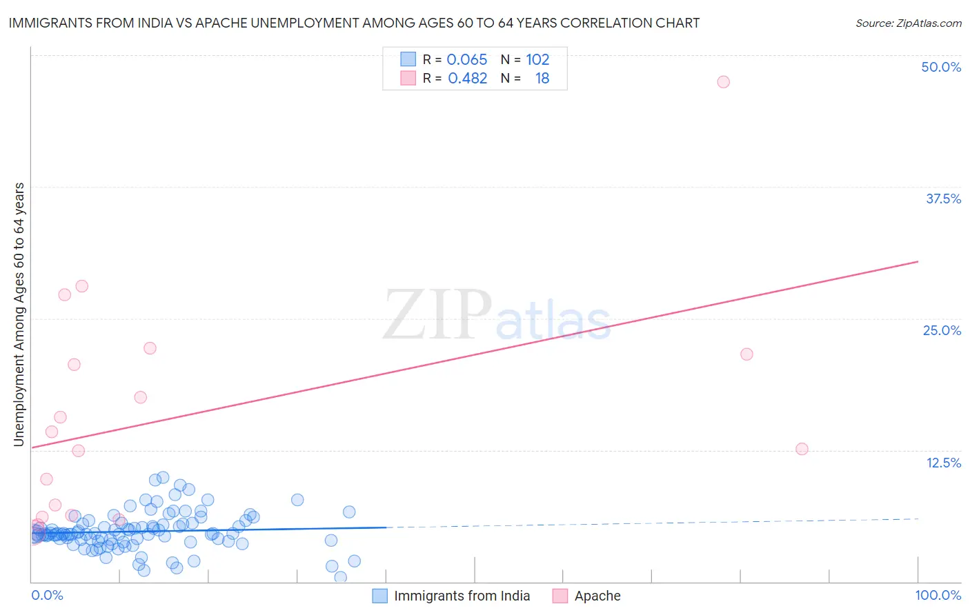Immigrants from India vs Apache Unemployment Among Ages 60 to 64 years