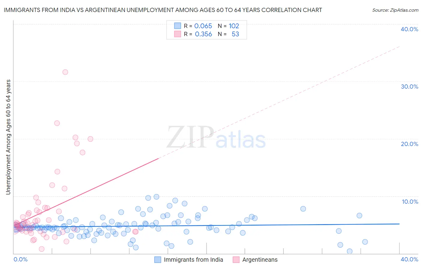 Immigrants from India vs Argentinean Unemployment Among Ages 60 to 64 years