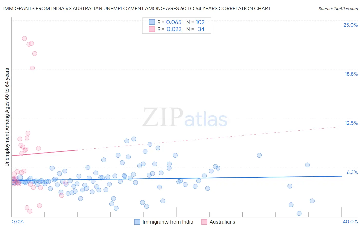 Immigrants from India vs Australian Unemployment Among Ages 60 to 64 years