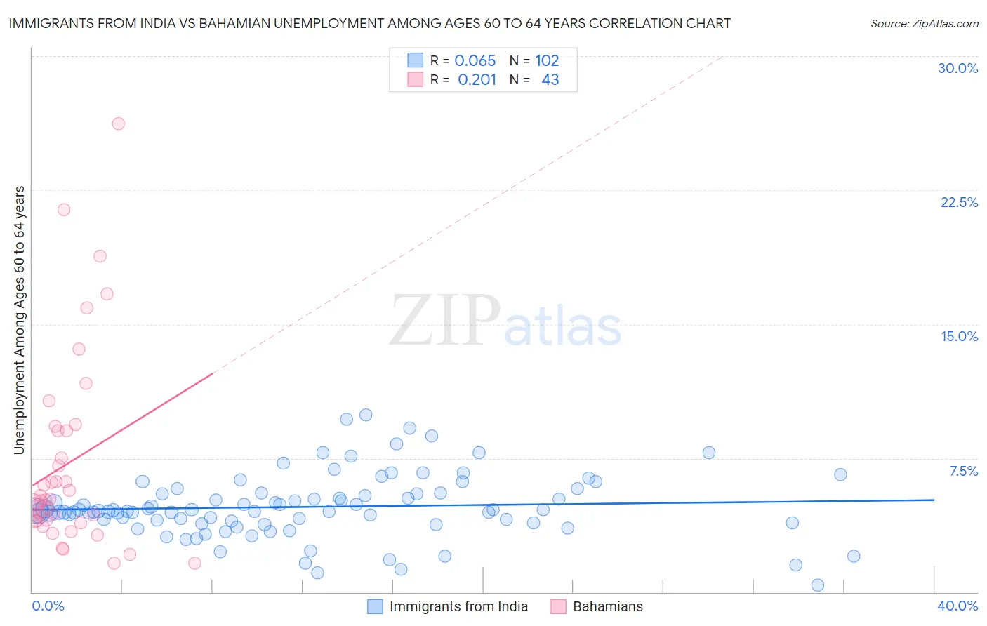 Immigrants from India vs Bahamian Unemployment Among Ages 60 to 64 years