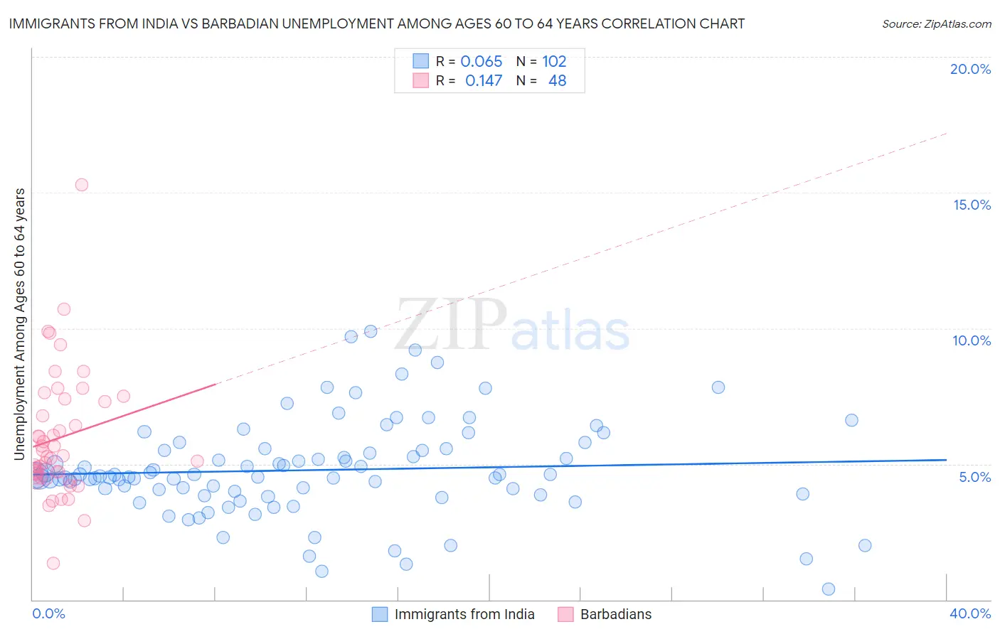 Immigrants from India vs Barbadian Unemployment Among Ages 60 to 64 years