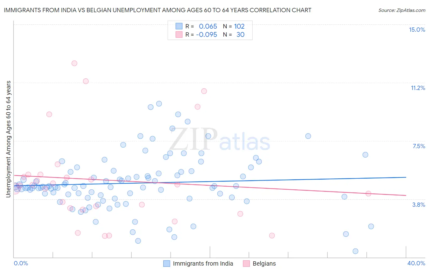 Immigrants from India vs Belgian Unemployment Among Ages 60 to 64 years