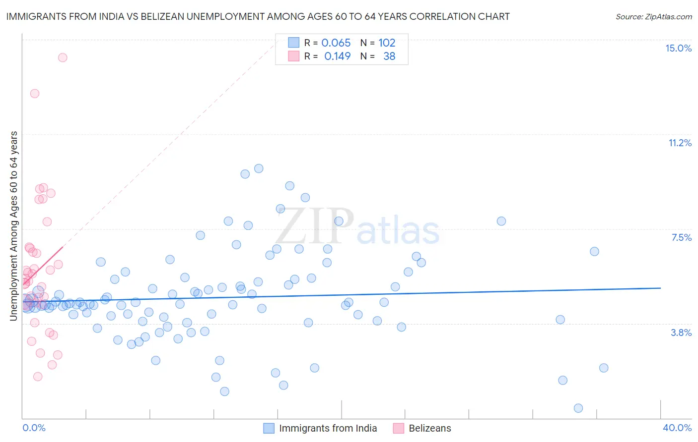 Immigrants from India vs Belizean Unemployment Among Ages 60 to 64 years