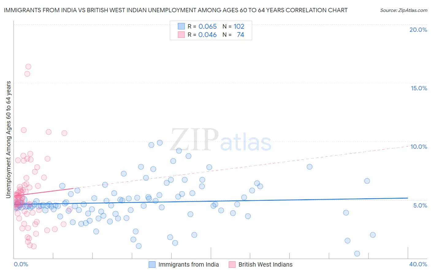 Immigrants from India vs British West Indian Unemployment Among Ages 60 to 64 years