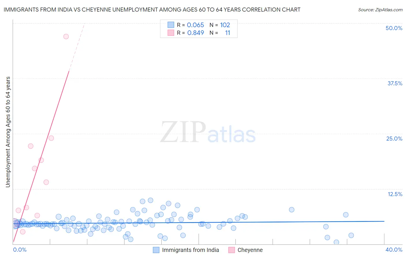 Immigrants from India vs Cheyenne Unemployment Among Ages 60 to 64 years