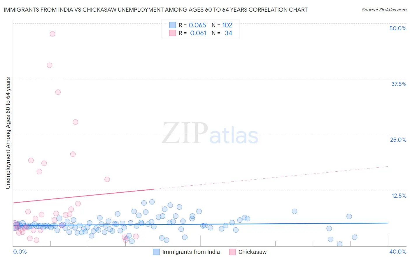 Immigrants from India vs Chickasaw Unemployment Among Ages 60 to 64 years