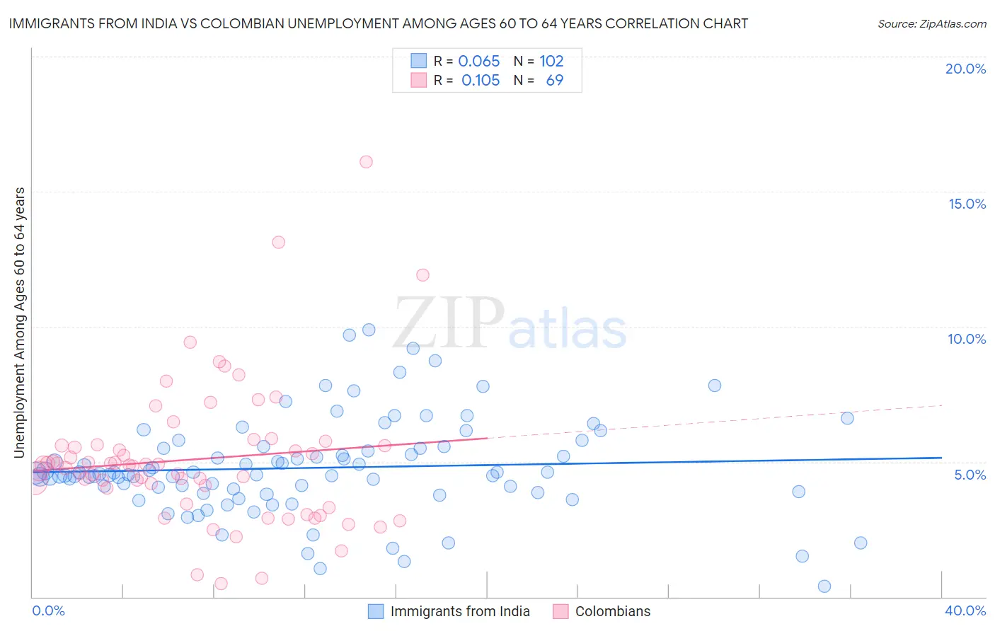 Immigrants from India vs Colombian Unemployment Among Ages 60 to 64 years