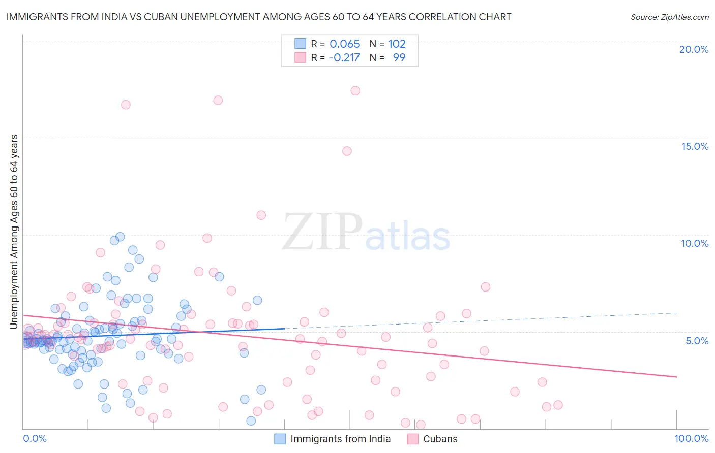 Immigrants from India vs Cuban Unemployment Among Ages 60 to 64 years