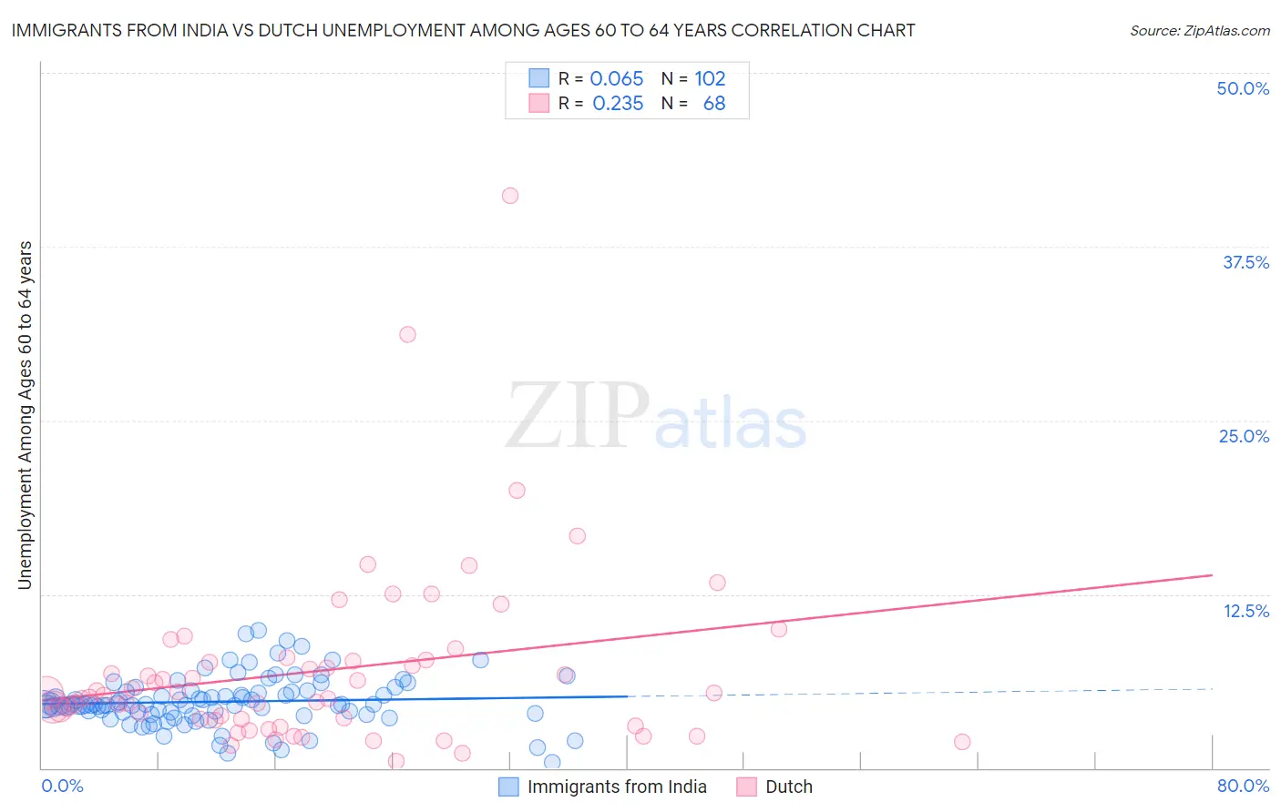 Immigrants from India vs Dutch Unemployment Among Ages 60 to 64 years