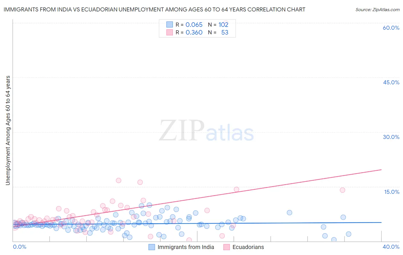 Immigrants from India vs Ecuadorian Unemployment Among Ages 60 to 64 years