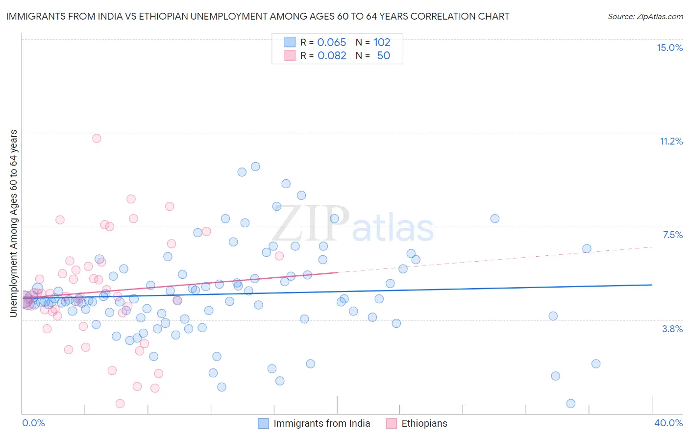 Immigrants from India vs Ethiopian Unemployment Among Ages 60 to 64 years