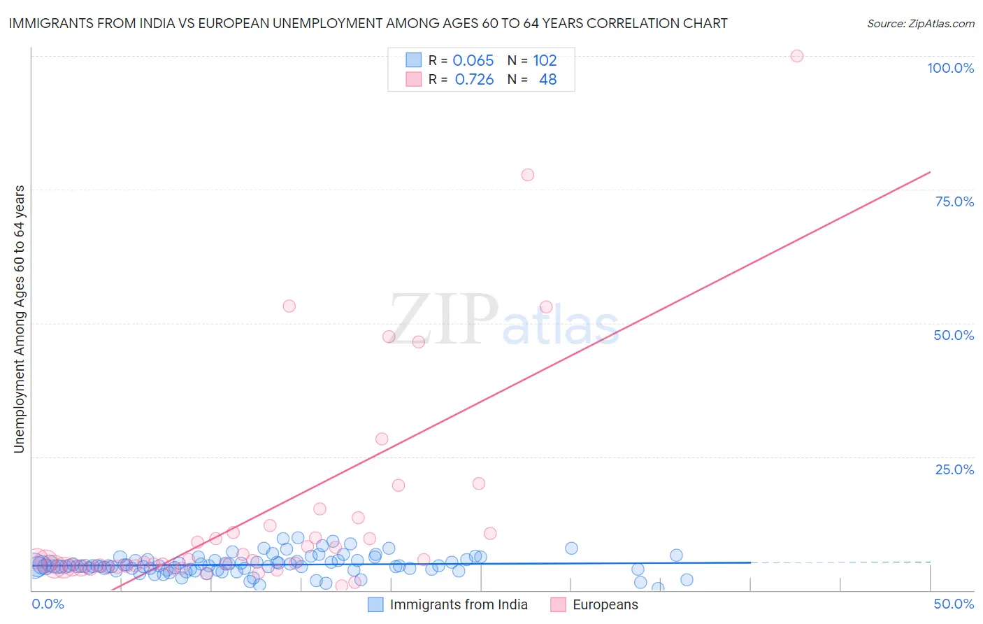 Immigrants from India vs European Unemployment Among Ages 60 to 64 years