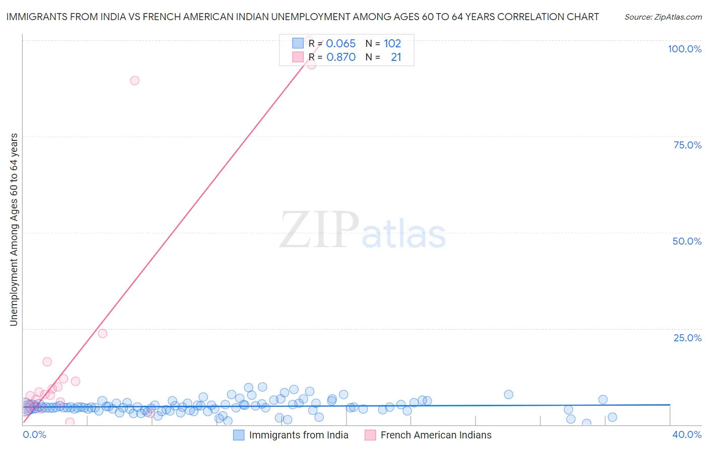 Immigrants from India vs French American Indian Unemployment Among Ages 60 to 64 years