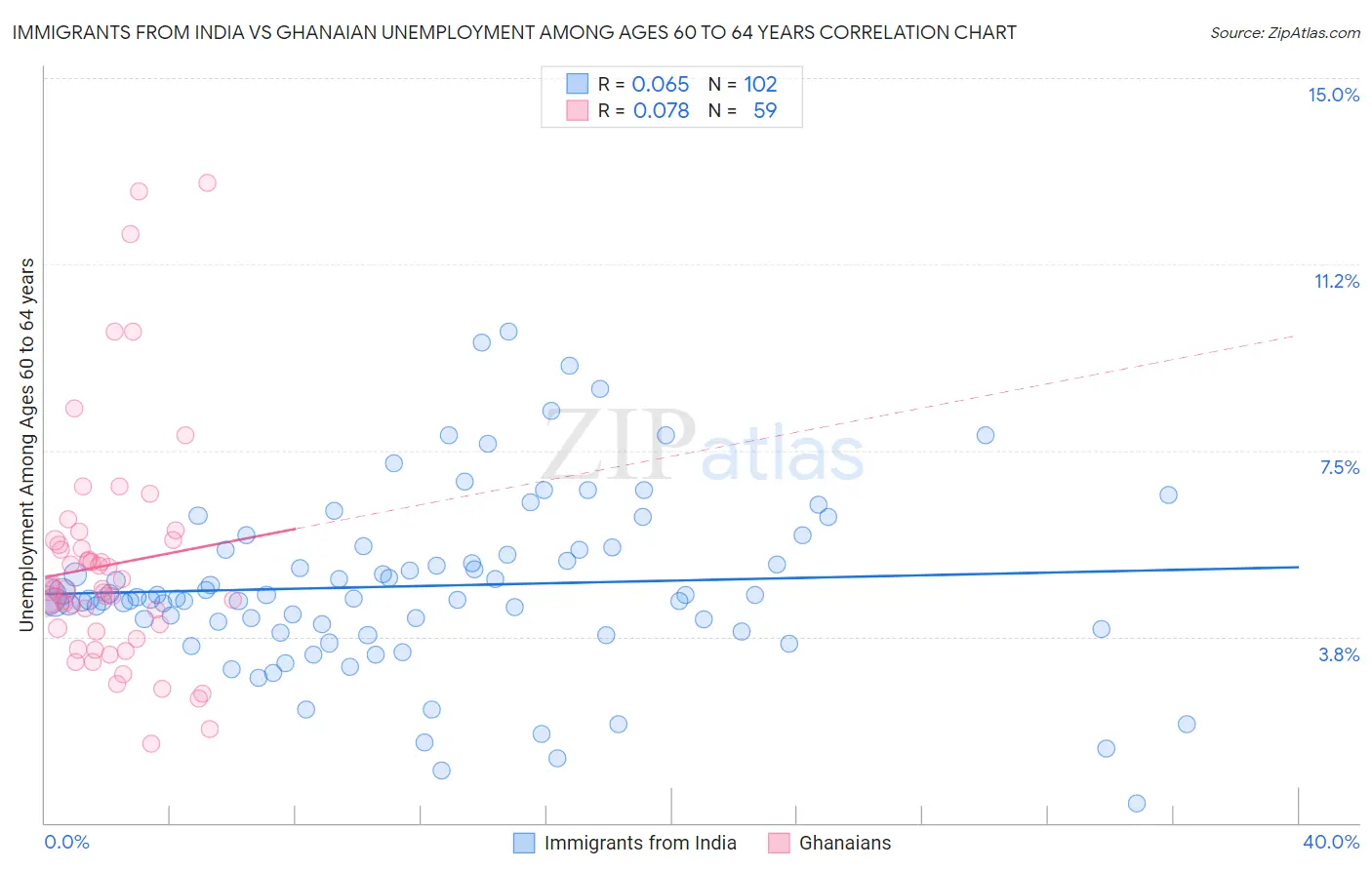 Immigrants from India vs Ghanaian Unemployment Among Ages 60 to 64 years