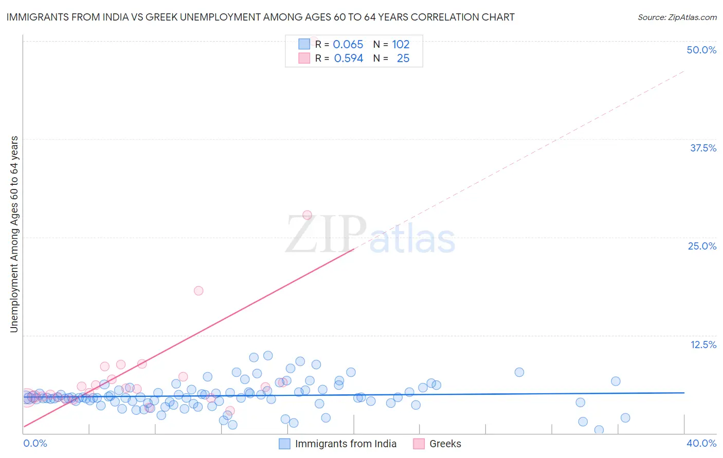 Immigrants from India vs Greek Unemployment Among Ages 60 to 64 years