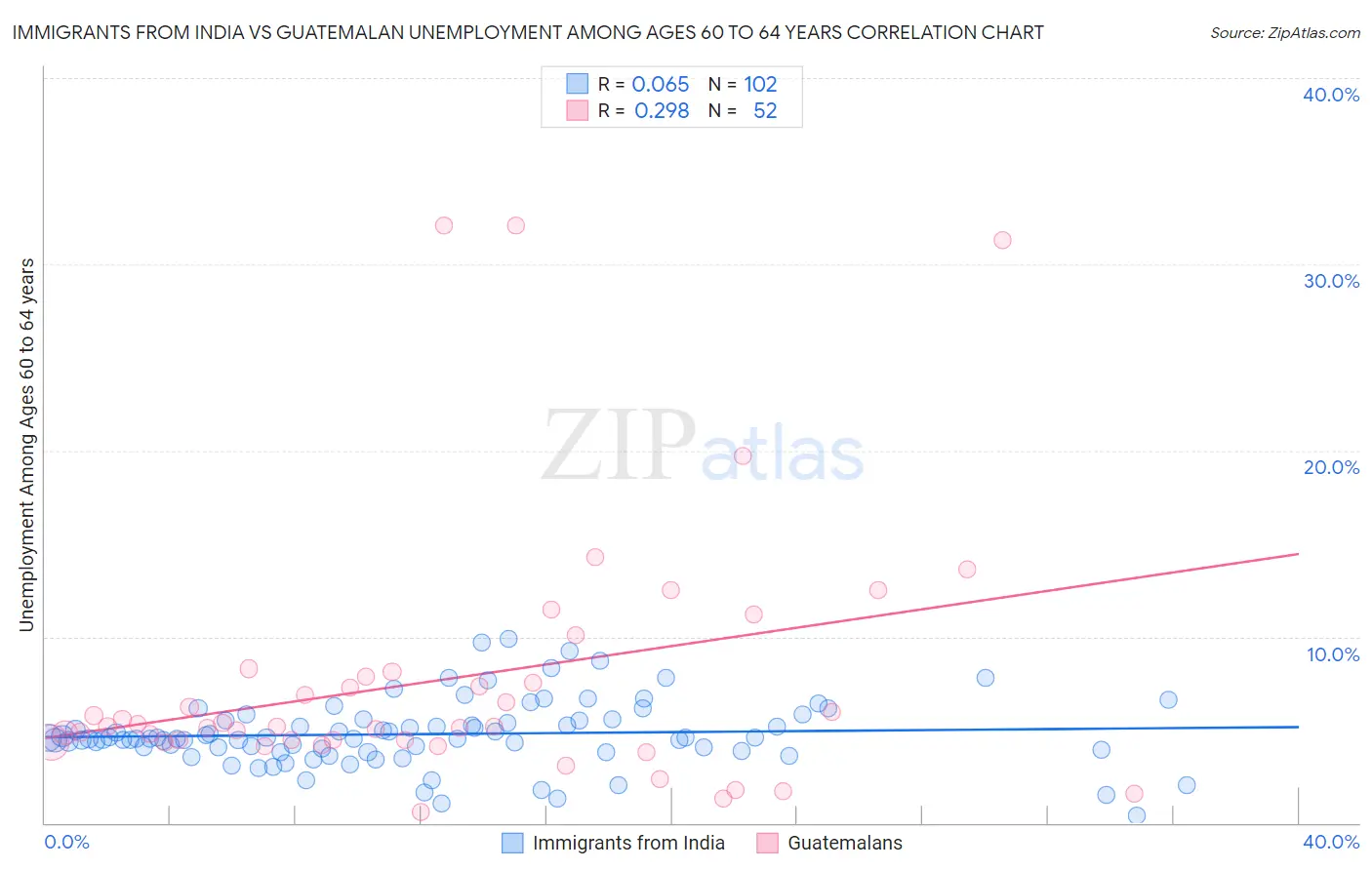 Immigrants from India vs Guatemalan Unemployment Among Ages 60 to 64 years