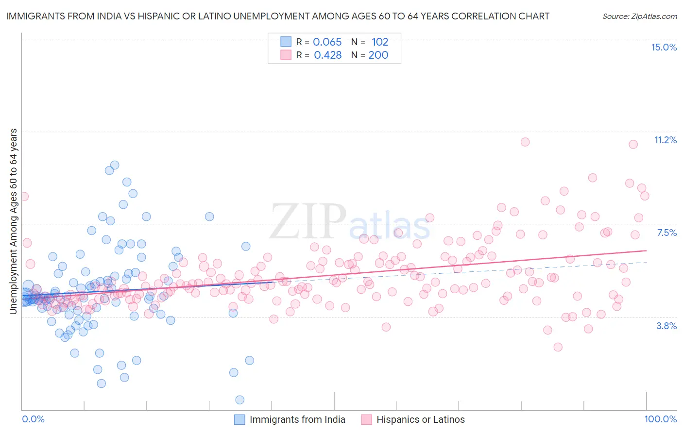 Immigrants from India vs Hispanic or Latino Unemployment Among Ages 60 to 64 years