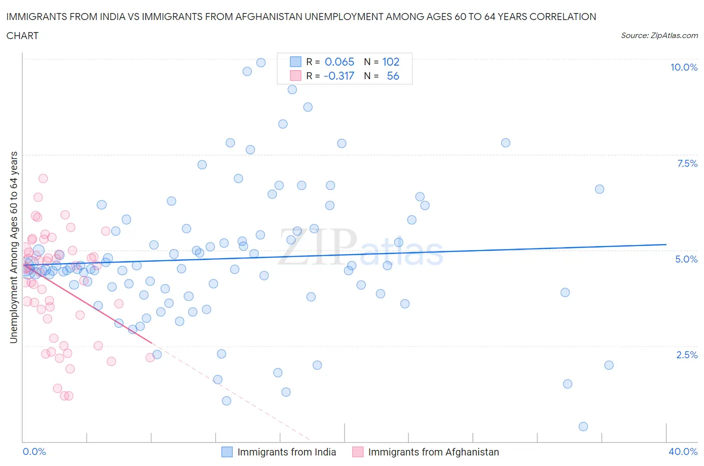 Immigrants from India vs Immigrants from Afghanistan Unemployment Among Ages 60 to 64 years
