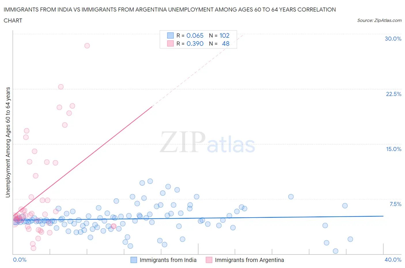 Immigrants from India vs Immigrants from Argentina Unemployment Among Ages 60 to 64 years