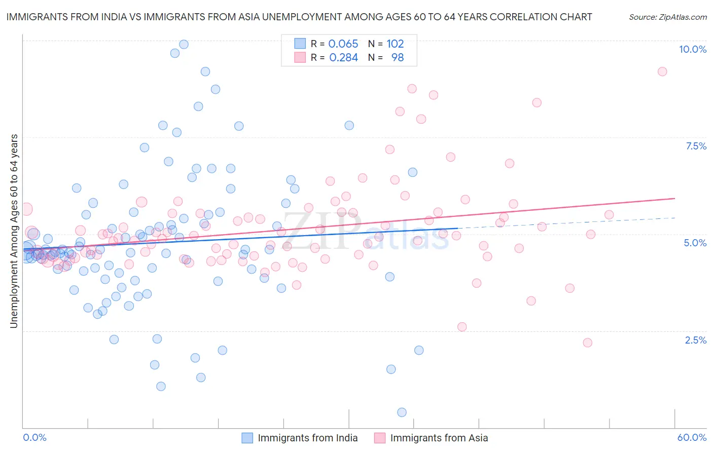Immigrants from India vs Immigrants from Asia Unemployment Among Ages 60 to 64 years