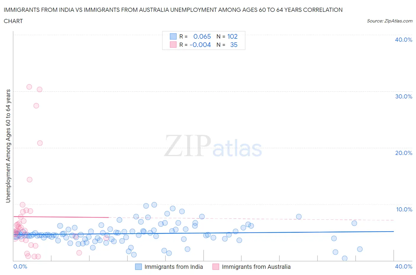 Immigrants from India vs Immigrants from Australia Unemployment Among Ages 60 to 64 years