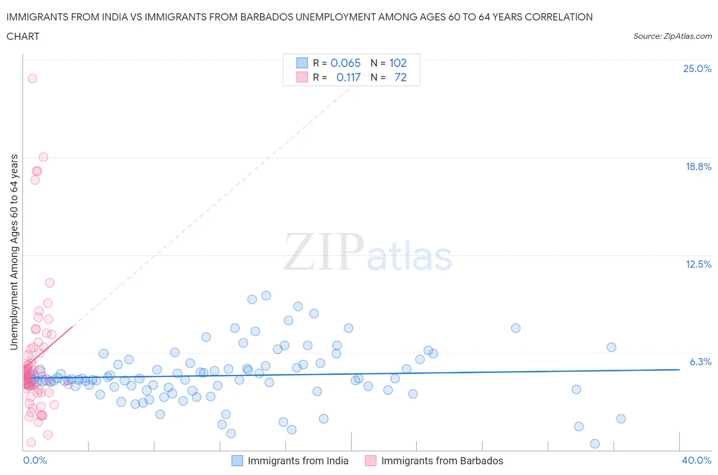 Immigrants from India vs Immigrants from Barbados Unemployment Among Ages 60 to 64 years