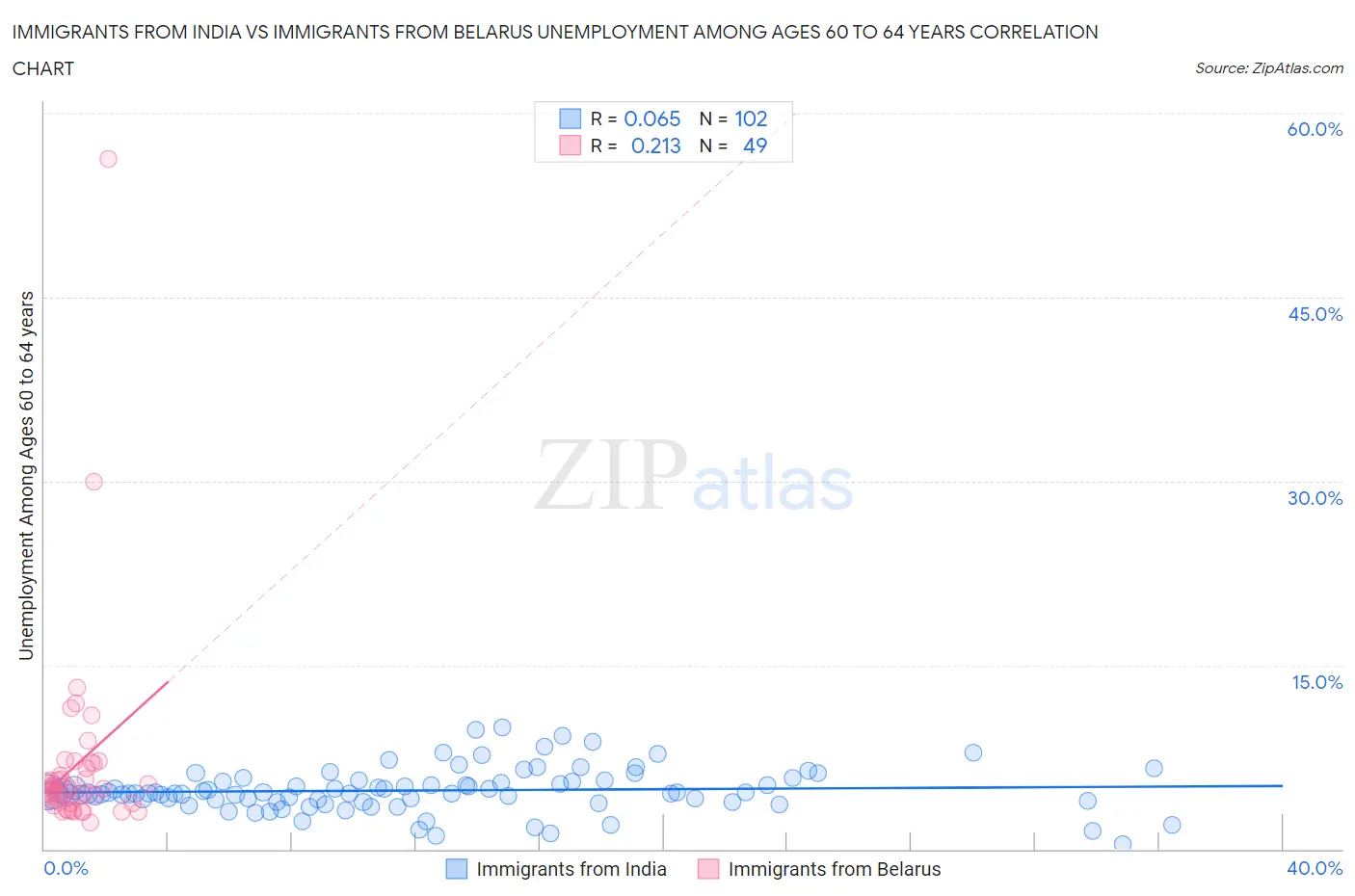 Immigrants from India vs Immigrants from Belarus Unemployment Among Ages 60 to 64 years