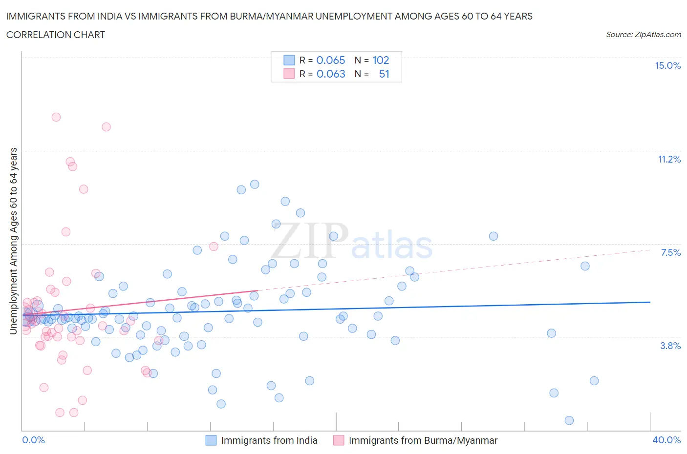 Immigrants from India vs Immigrants from Burma/Myanmar Unemployment Among Ages 60 to 64 years