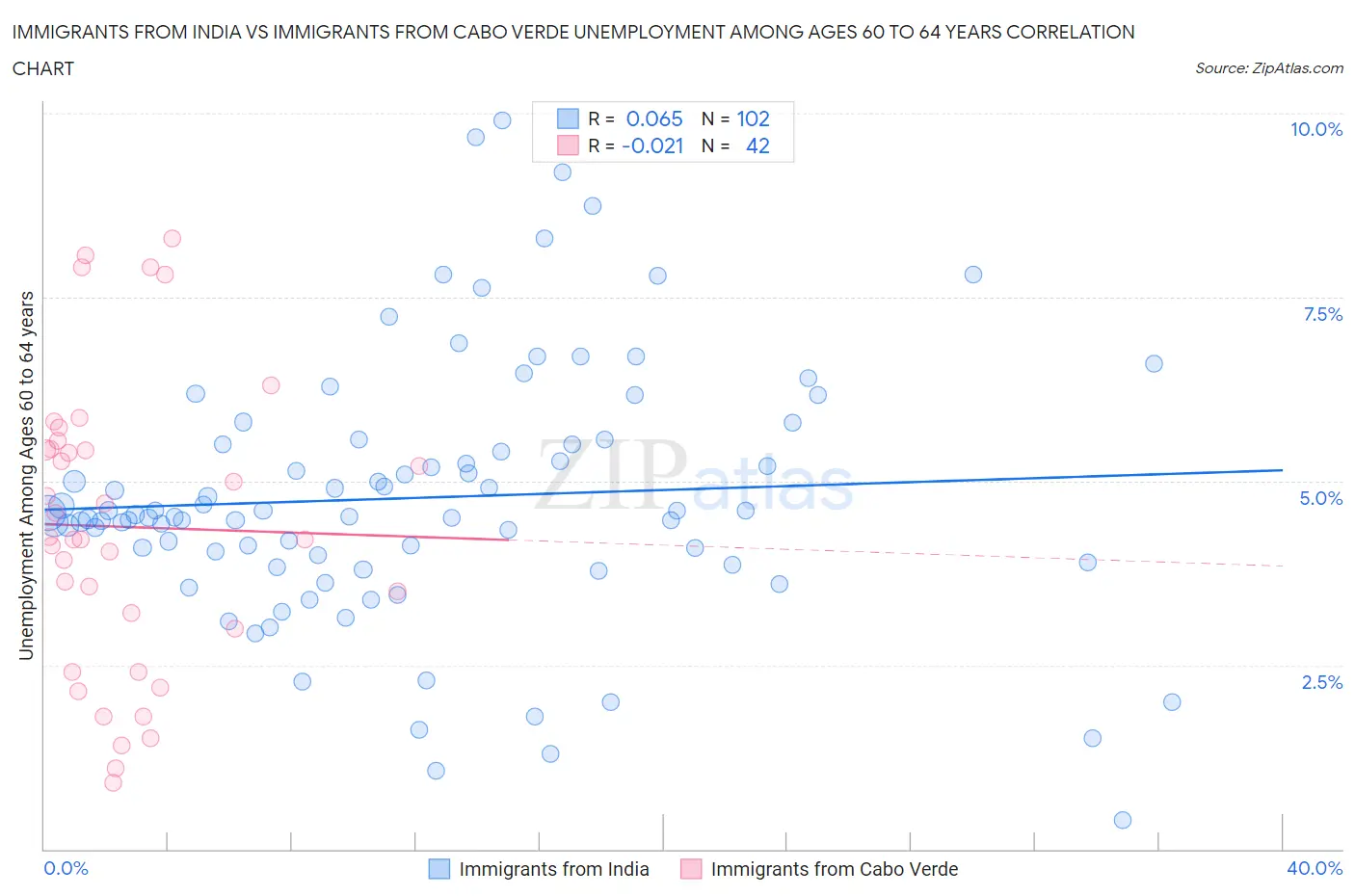 Immigrants from India vs Immigrants from Cabo Verde Unemployment Among Ages 60 to 64 years
