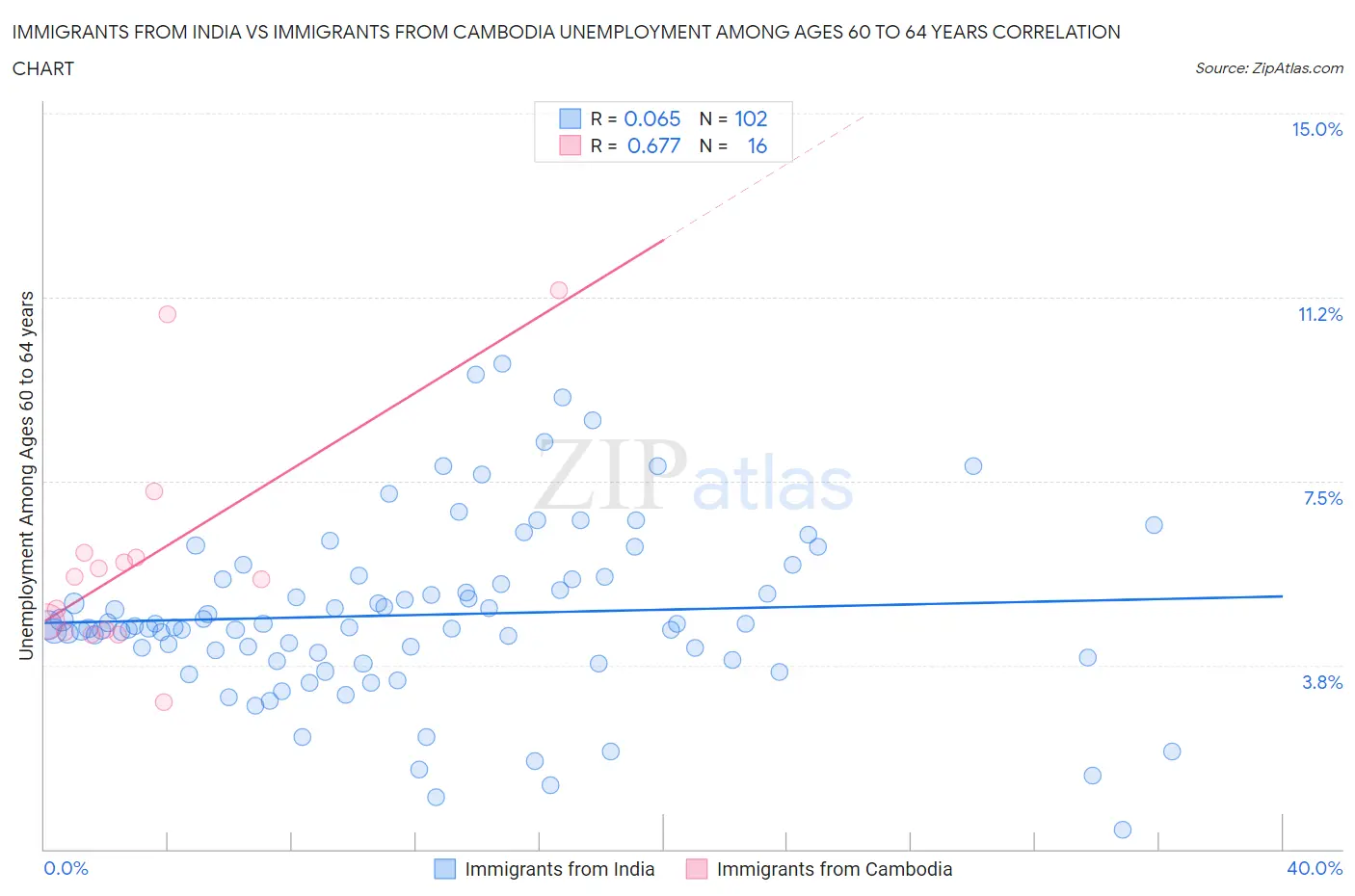 Immigrants from India vs Immigrants from Cambodia Unemployment Among Ages 60 to 64 years