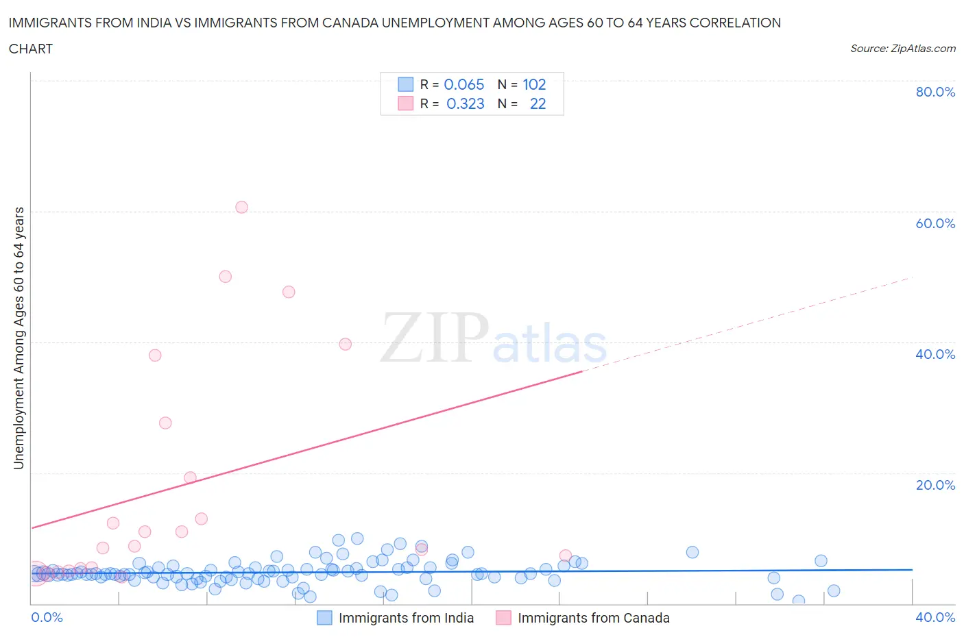 Immigrants from India vs Immigrants from Canada Unemployment Among Ages 60 to 64 years