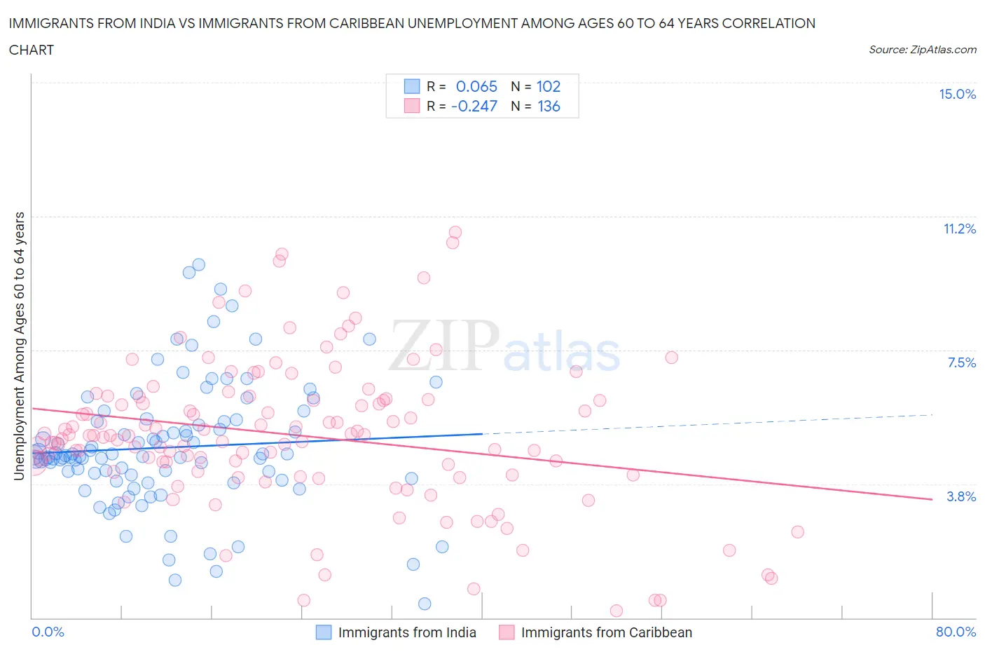 Immigrants from India vs Immigrants from Caribbean Unemployment Among Ages 60 to 64 years