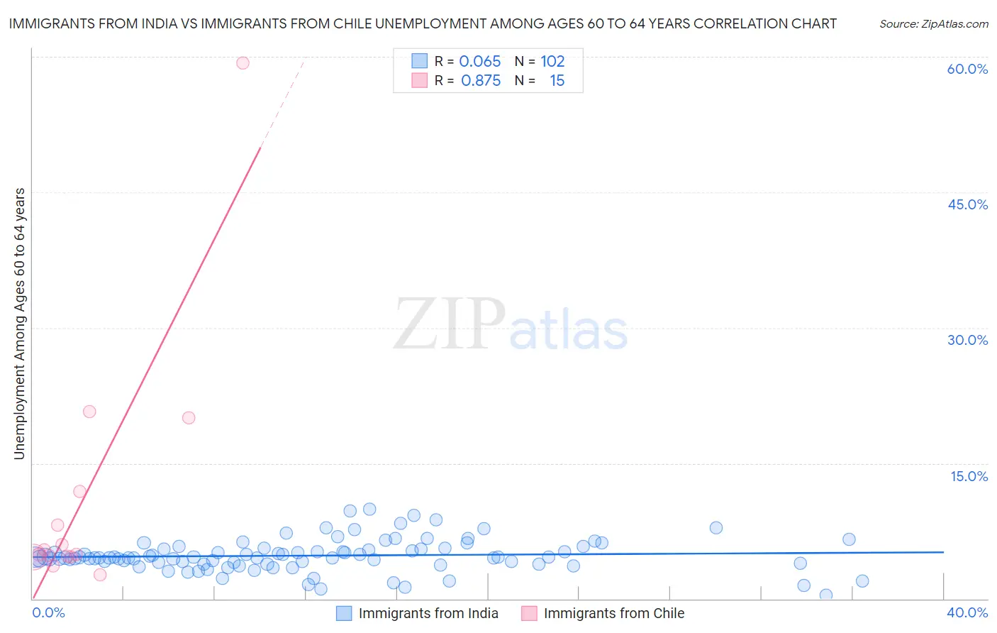 Immigrants from India vs Immigrants from Chile Unemployment Among Ages 60 to 64 years