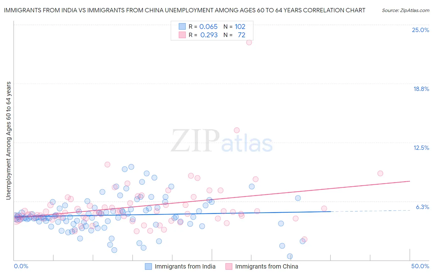 Immigrants from India vs Immigrants from China Unemployment Among Ages 60 to 64 years