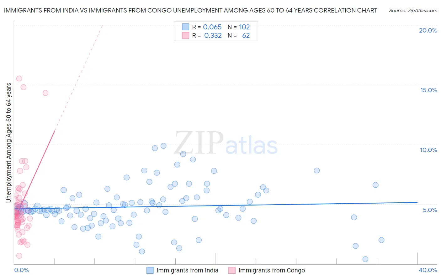 Immigrants from India vs Immigrants from Congo Unemployment Among Ages 60 to 64 years