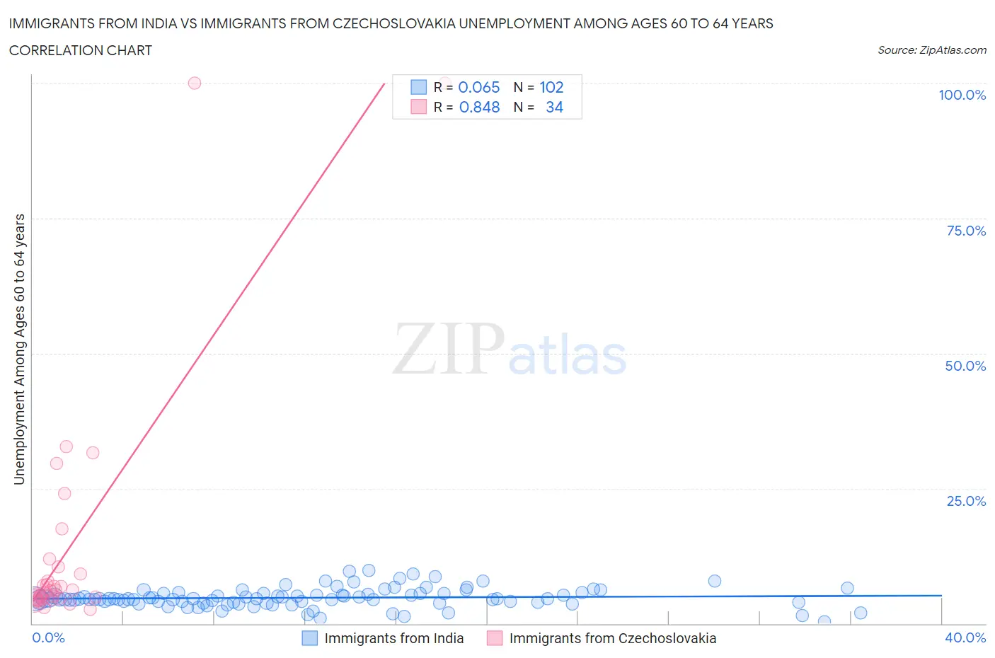 Immigrants from India vs Immigrants from Czechoslovakia Unemployment Among Ages 60 to 64 years