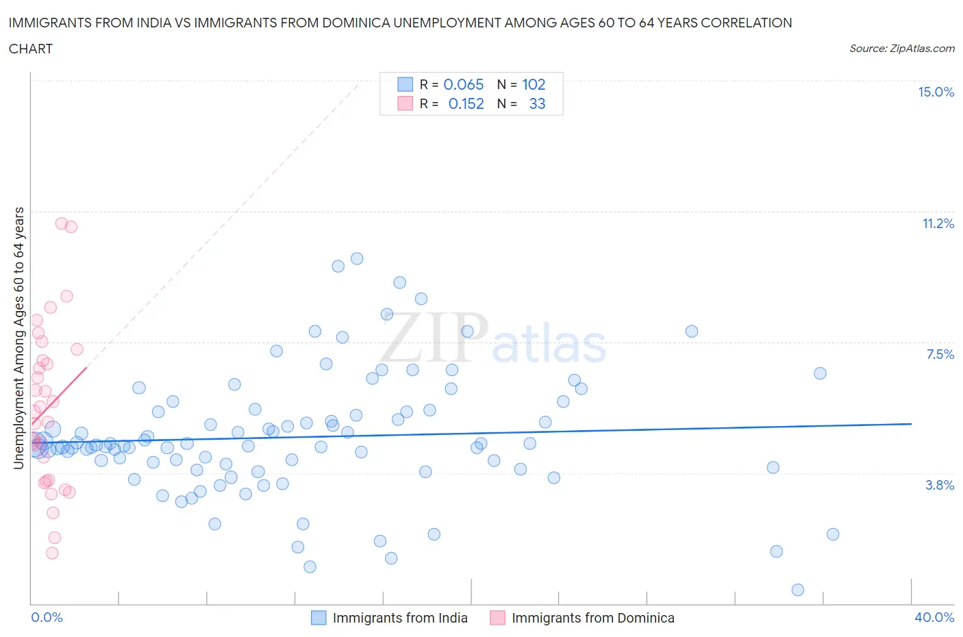 Immigrants from India vs Immigrants from Dominica Unemployment Among Ages 60 to 64 years