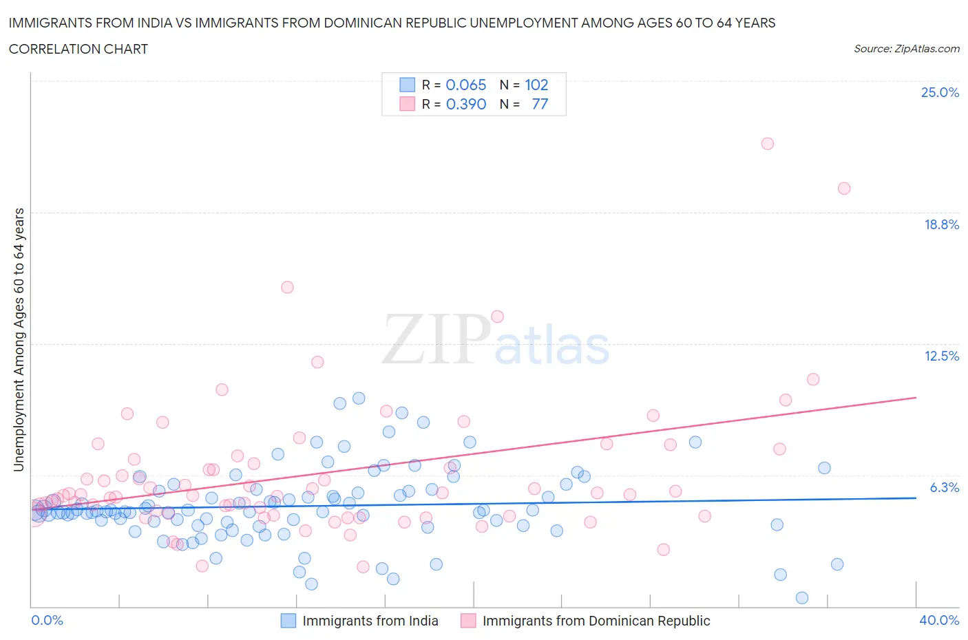 Immigrants from India vs Immigrants from Dominican Republic Unemployment Among Ages 60 to 64 years