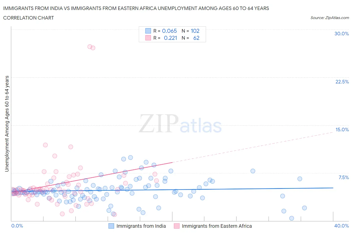 Immigrants from India vs Immigrants from Eastern Africa Unemployment Among Ages 60 to 64 years