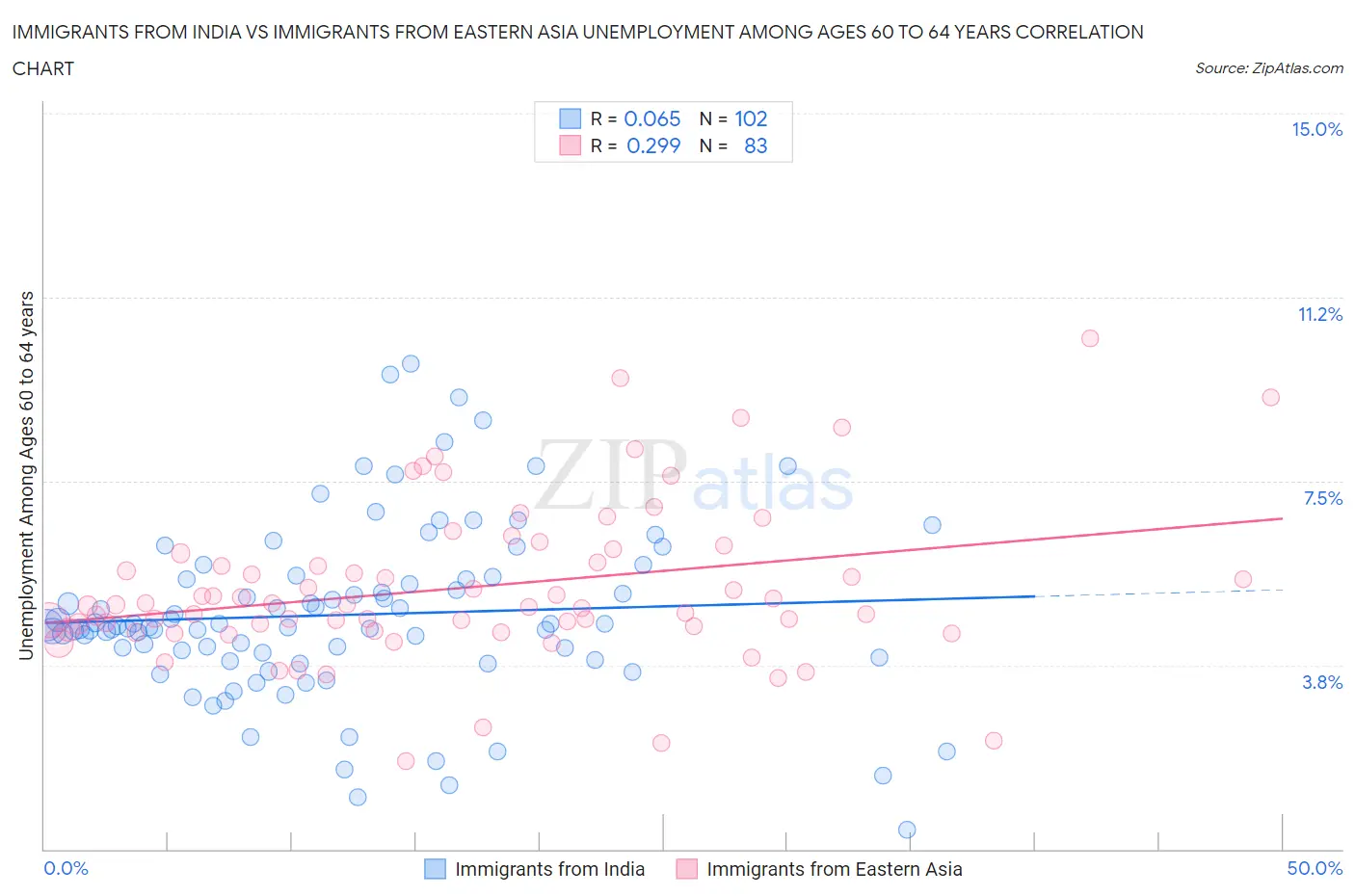 Immigrants from India vs Immigrants from Eastern Asia Unemployment Among Ages 60 to 64 years