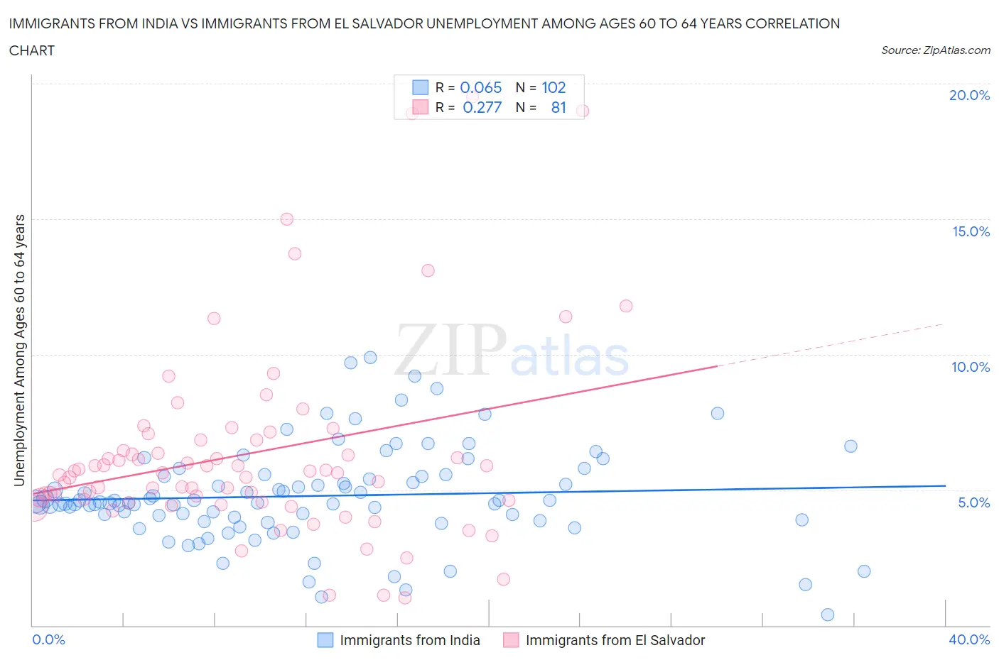 Immigrants from India vs Immigrants from El Salvador Unemployment Among Ages 60 to 64 years
