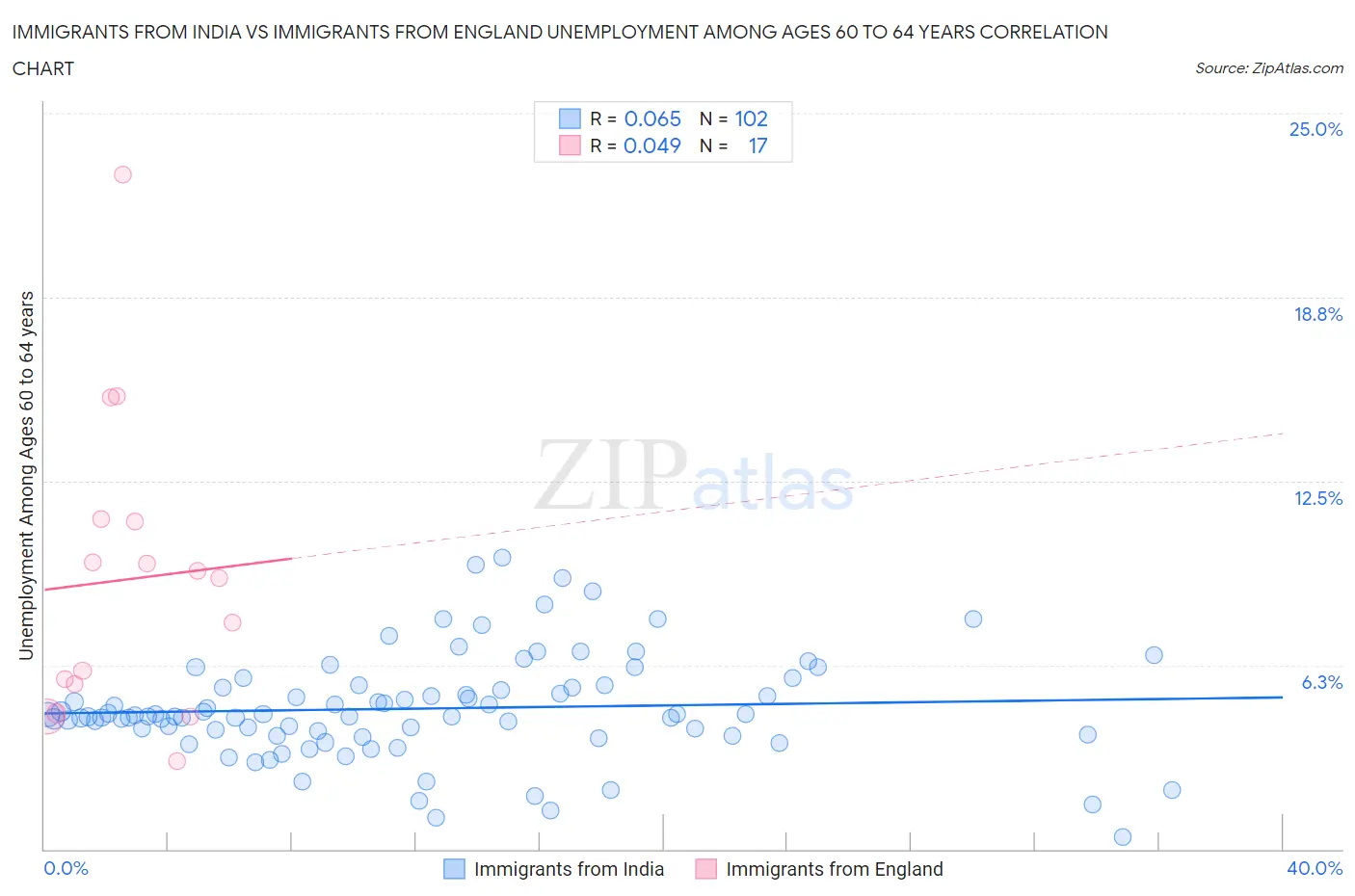 Immigrants from India vs Immigrants from England Unemployment Among Ages 60 to 64 years