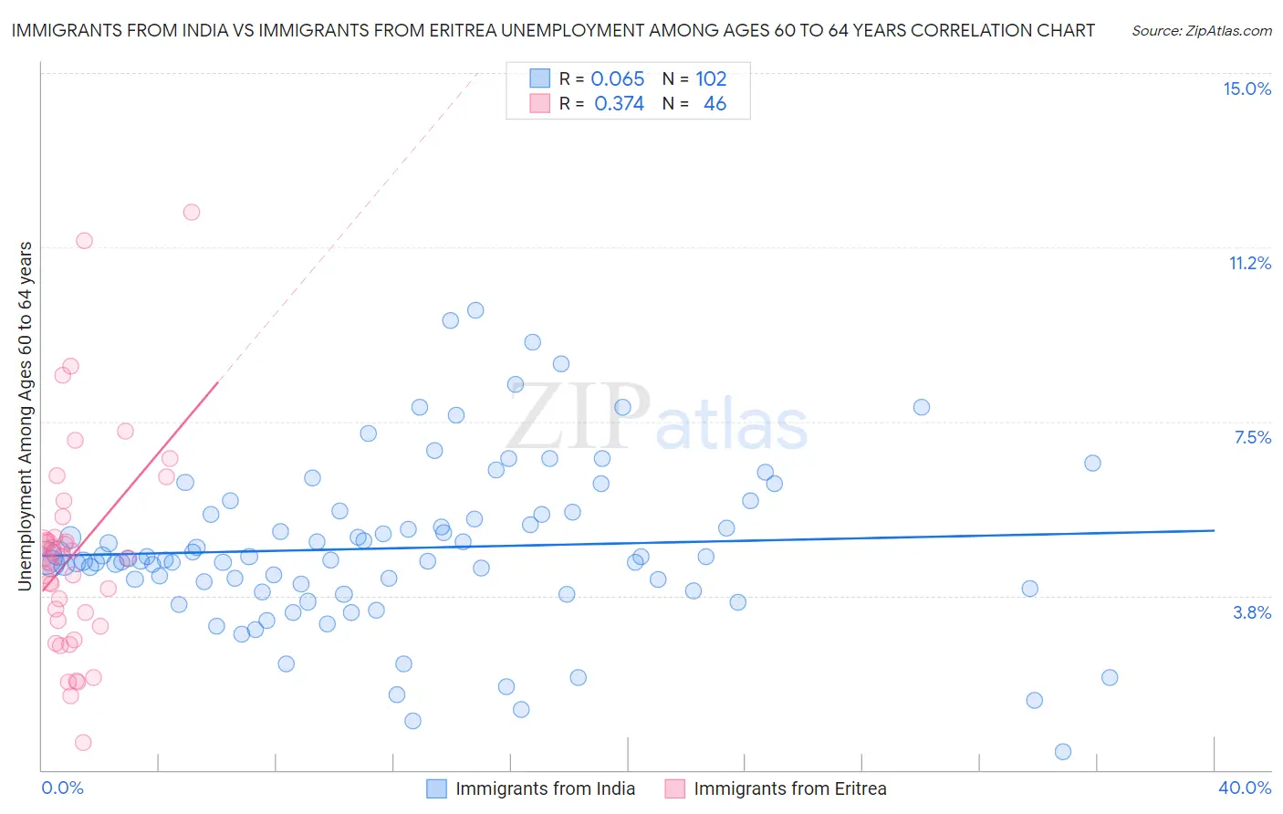 Immigrants from India vs Immigrants from Eritrea Unemployment Among Ages 60 to 64 years