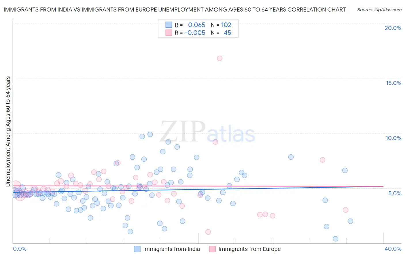 Immigrants from India vs Immigrants from Europe Unemployment Among Ages 60 to 64 years