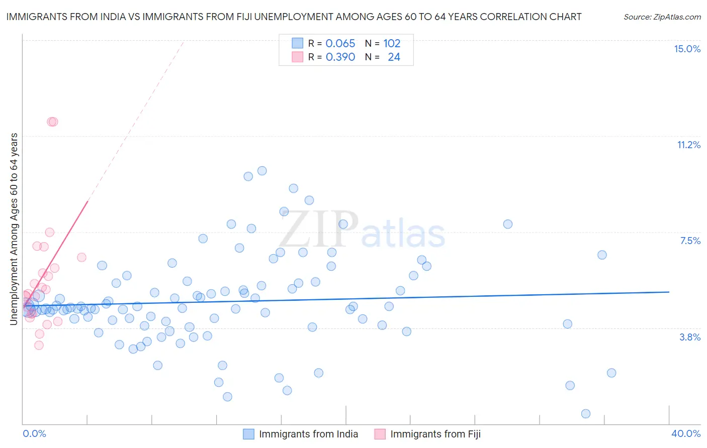 Immigrants from India vs Immigrants from Fiji Unemployment Among Ages 60 to 64 years